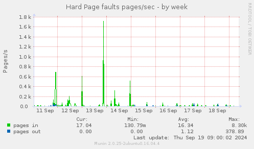 Hard Page faults pages/sec