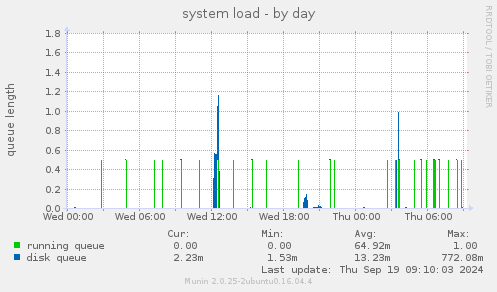 system load