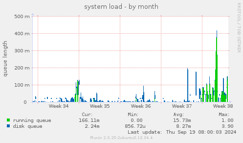 system load