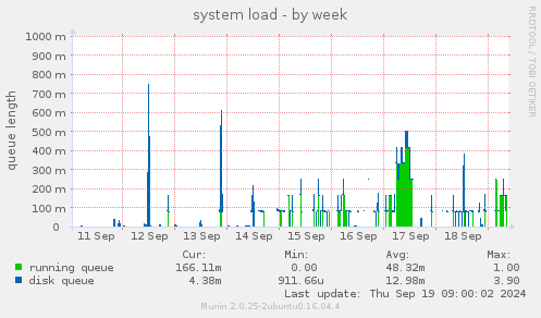 system load