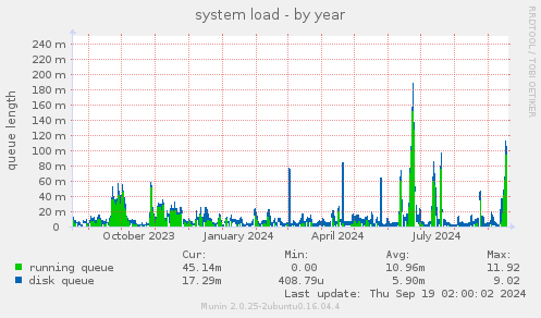 system load