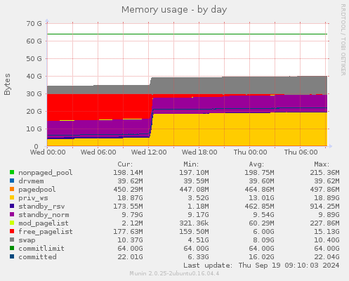 Memory usage