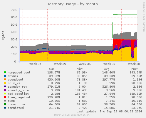 Memory usage