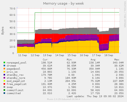 Memory usage