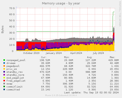 Memory usage