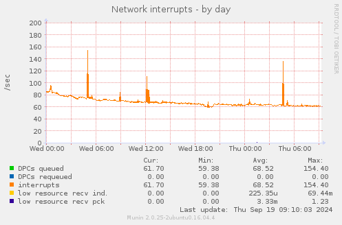 Network interrupts