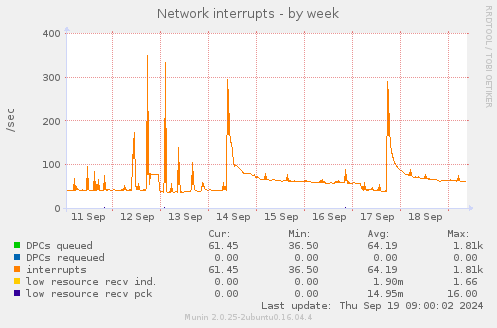 Network interrupts