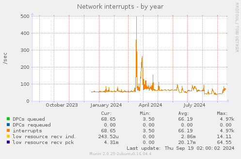 Network interrupts