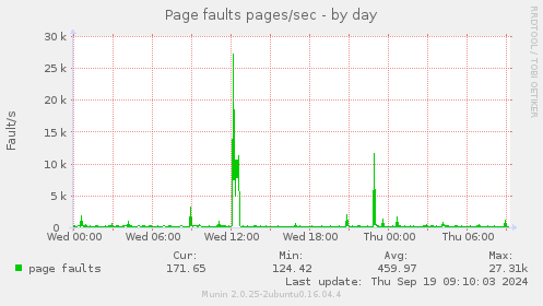 Page faults pages/sec