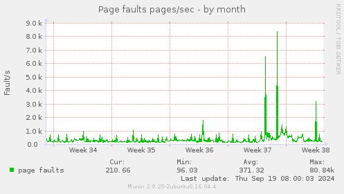 Page faults pages/sec