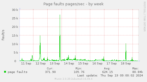 Page faults pages/sec