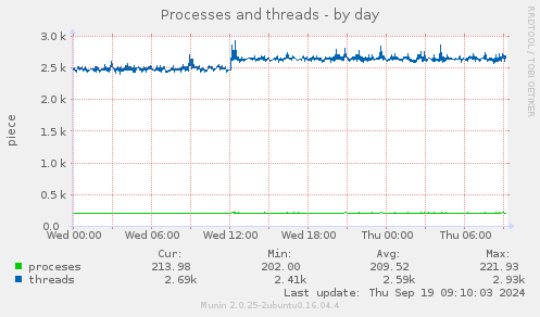 Processes and threads