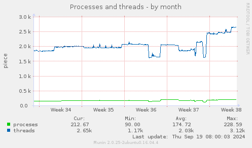 Processes and threads