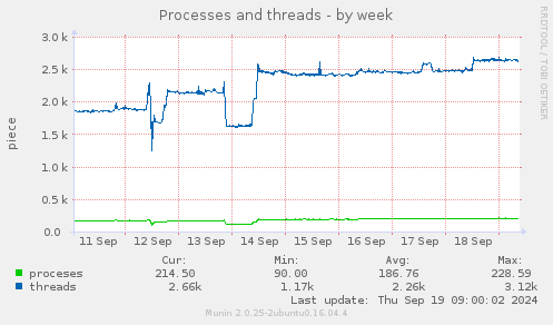 Processes and threads