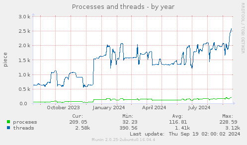 Processes and threads