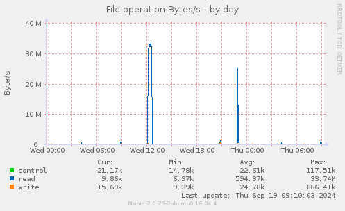 File operation Bytes/s