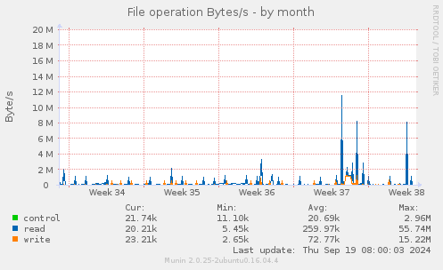 File operation Bytes/s