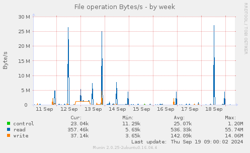 File operation Bytes/s