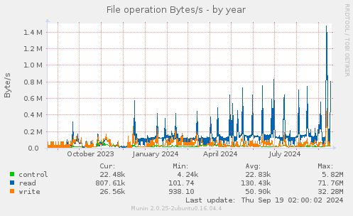 File operation Bytes/s