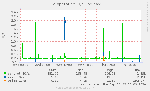 File operation IO/s