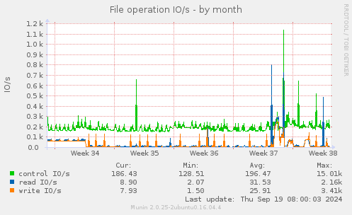 File operation IO/s