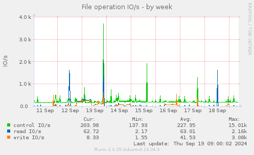 File operation IO/s