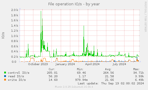 File operation IO/s