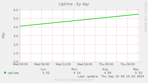 daily graph