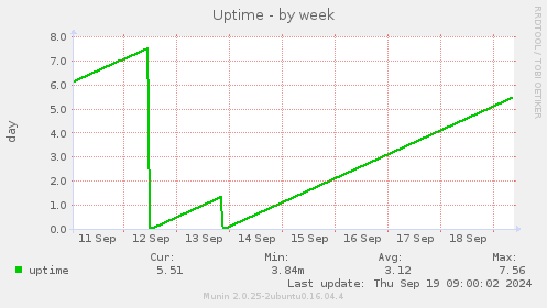 weekly graph