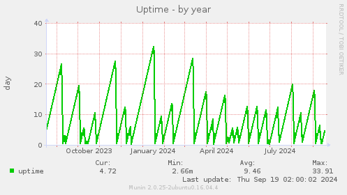 yearly graph