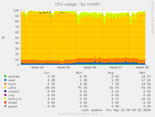 CPU usage