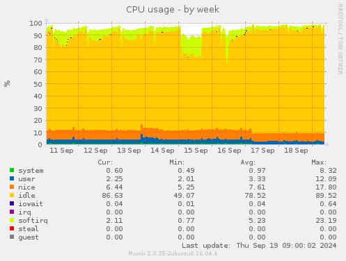 CPU usage