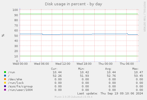 Disk usage in percent