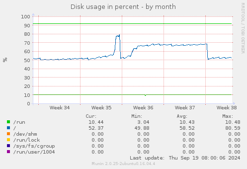 Disk usage in percent