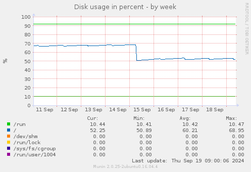 Disk usage in percent