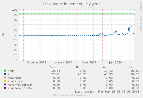 Disk usage in percent