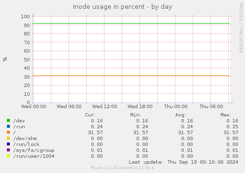 Inode usage in percent