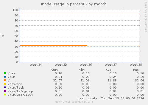 Inode usage in percent