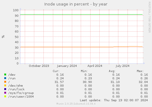 Inode usage in percent