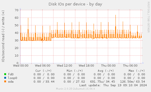 Disk IOs per device