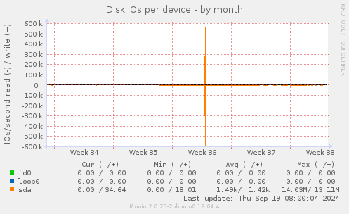 Disk IOs per device