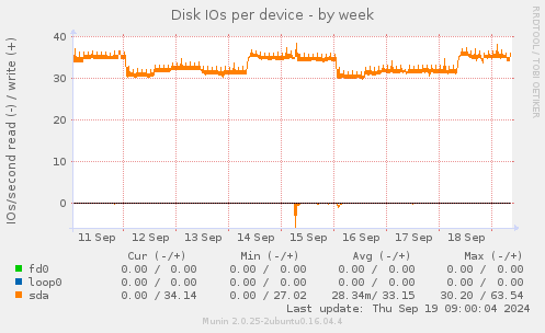 Disk IOs per device