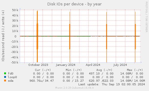 Disk IOs per device