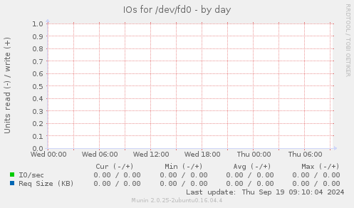 IOs for /dev/fd0