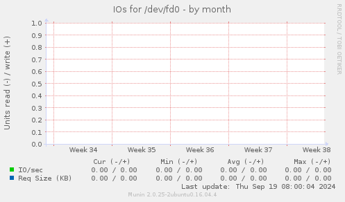 IOs for /dev/fd0