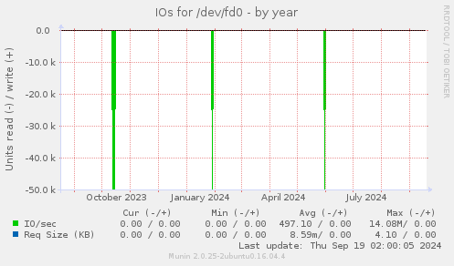 IOs for /dev/fd0