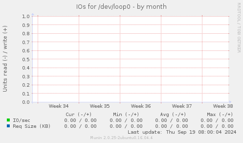 IOs for /dev/loop0