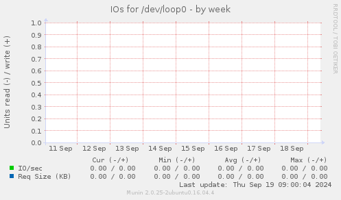 IOs for /dev/loop0