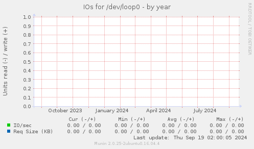 IOs for /dev/loop0