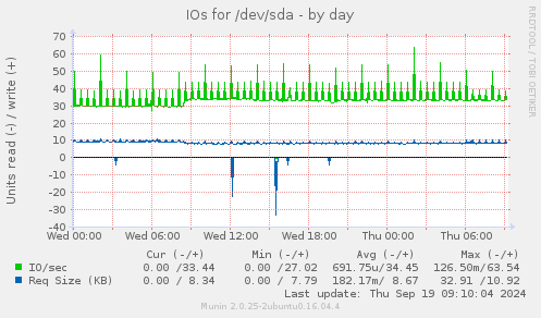 IOs for /dev/sda